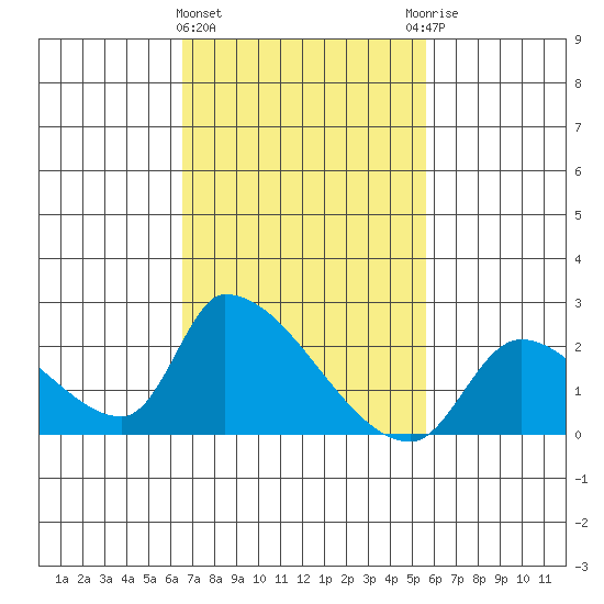 Huntington Beach tide chart for Tuesday, February 15, 2022