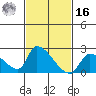 Huntington Beach tide chart for Wednesday, February 16, 2022