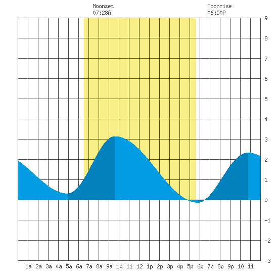 Huntington Beach tide chart for Thursday, February 17, 2022