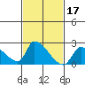 Huntington Beach tide chart for Thursday, February 17, 2022