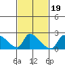 Huntington Beach tide chart for Saturday, February 19, 2022