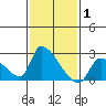 Huntington Beach tide chart for Tuesday, February 1, 2022