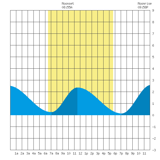 Huntington Beach tide chart for Sunday, February 20, 2022