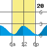 Huntington Beach tide chart for Sunday, February 20, 2022