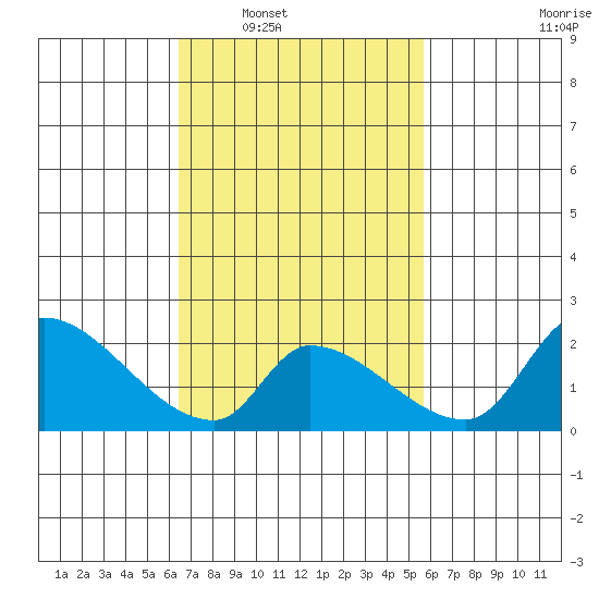 Huntington Beach tide chart for Monday, February 21, 2022