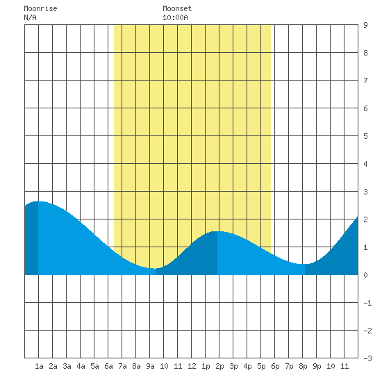 Huntington Beach tide chart for Tuesday, February 22, 2022