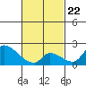 Huntington Beach tide chart for Tuesday, February 22, 2022