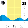 Huntington Beach tide chart for Wednesday, February 23, 2022