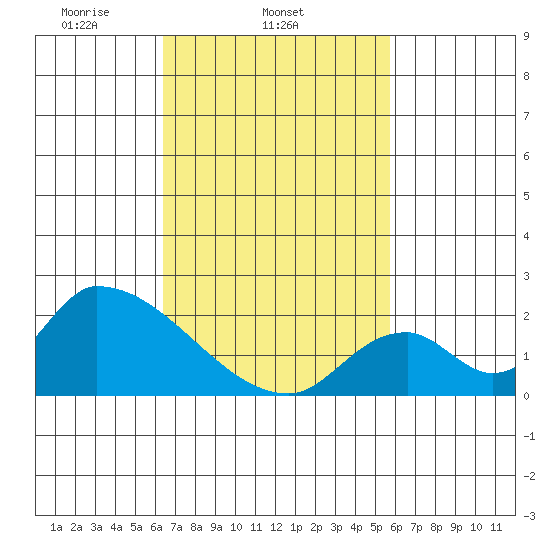 Huntington Beach tide chart for Thursday, February 24, 2022