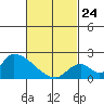 Huntington Beach tide chart for Thursday, February 24, 2022