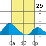 Huntington Beach tide chart for Friday, February 25, 2022