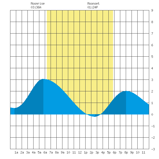 Huntington Beach tide chart for Saturday, February 26, 2022