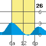 Huntington Beach tide chart for Saturday, February 26, 2022