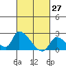 Huntington Beach tide chart for Sunday, February 27, 2022