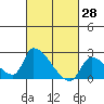 Huntington Beach tide chart for Monday, February 28, 2022