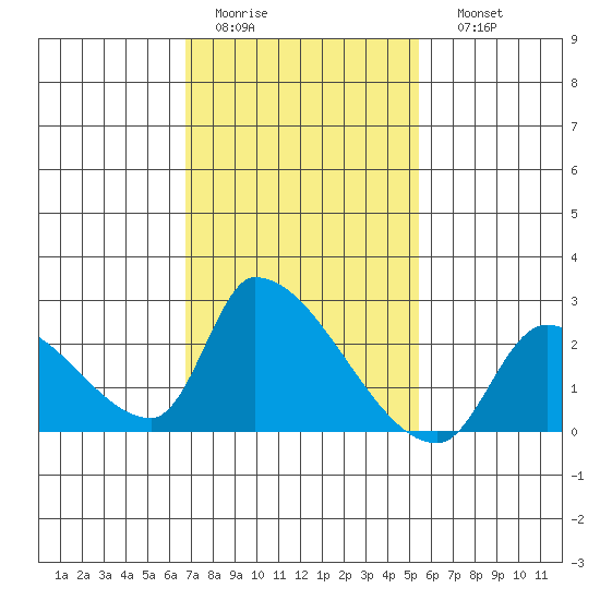 Huntington Beach tide chart for Wednesday, February 2, 2022