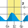 Huntington Beach tide chart for Wednesday, February 2, 2022