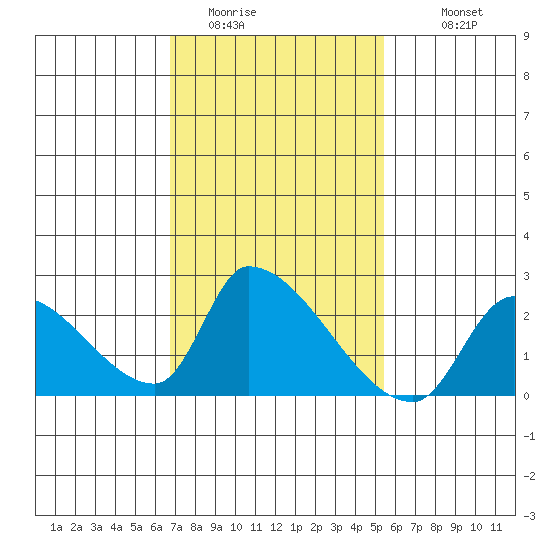 Huntington Beach tide chart for Thursday, February 3, 2022