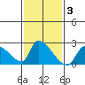 Huntington Beach tide chart for Thursday, February 3, 2022