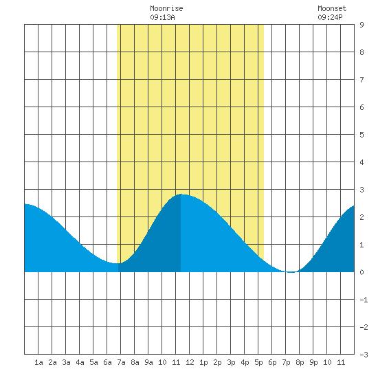 Huntington Beach tide chart for Friday, February 4, 2022