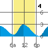 Huntington Beach tide chart for Friday, February 4, 2022