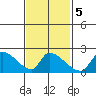 Huntington Beach tide chart for Saturday, February 5, 2022