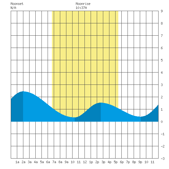 Huntington Beach tide chart for Monday, February 7, 2022