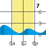 Huntington Beach tide chart for Monday, February 7, 2022