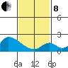 Huntington Beach tide chart for Tuesday, February 8, 2022