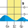 Huntington Beach tide chart for Wednesday, February 9, 2022