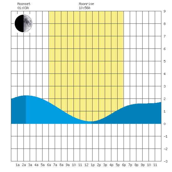 Huntington Beach tide chart for Thursday, March 10, 2022