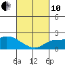 Huntington Beach tide chart for Thursday, March 10, 2022