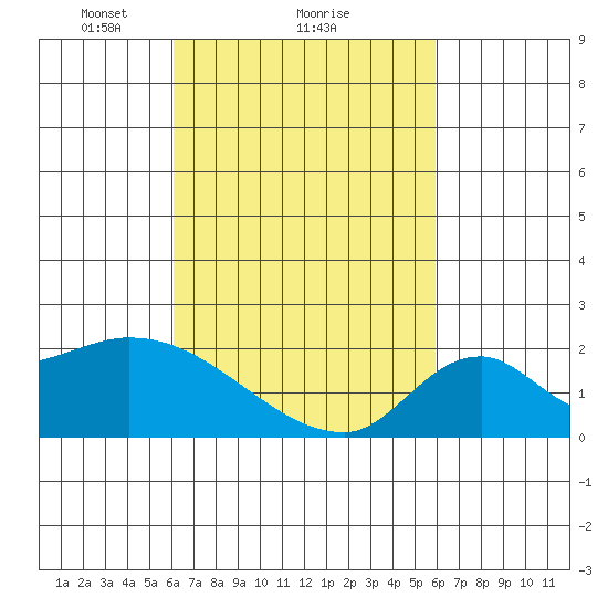 Huntington Beach tide chart for Friday, March 11, 2022