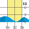 Huntington Beach tide chart for Friday, March 11, 2022