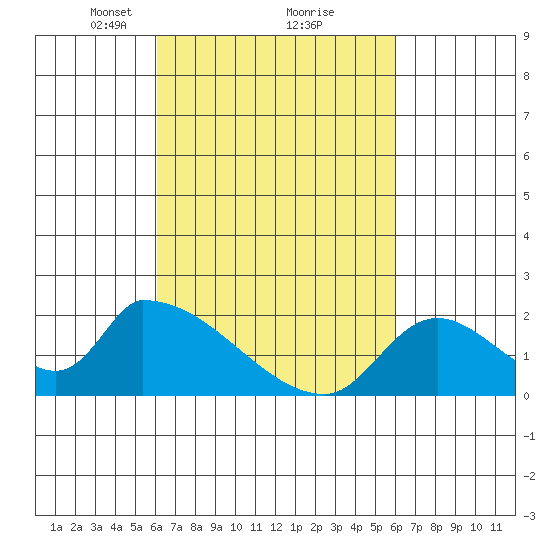 Huntington Beach tide chart for Saturday, March 12, 2022