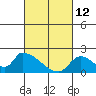 Huntington Beach tide chart for Saturday, March 12, 2022