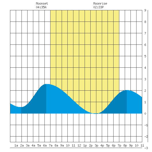 Huntington Beach tide chart for Sunday, March 13, 2022
