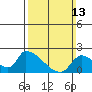 Huntington Beach tide chart for Sunday, March 13, 2022