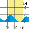 Huntington Beach tide chart for Monday, March 14, 2022