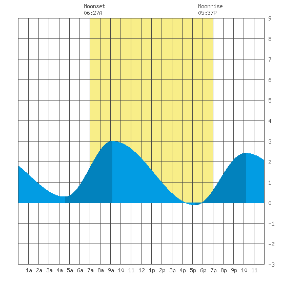 Huntington Beach tide chart for Wednesday, March 16, 2022