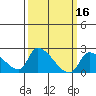 Huntington Beach tide chart for Wednesday, March 16, 2022