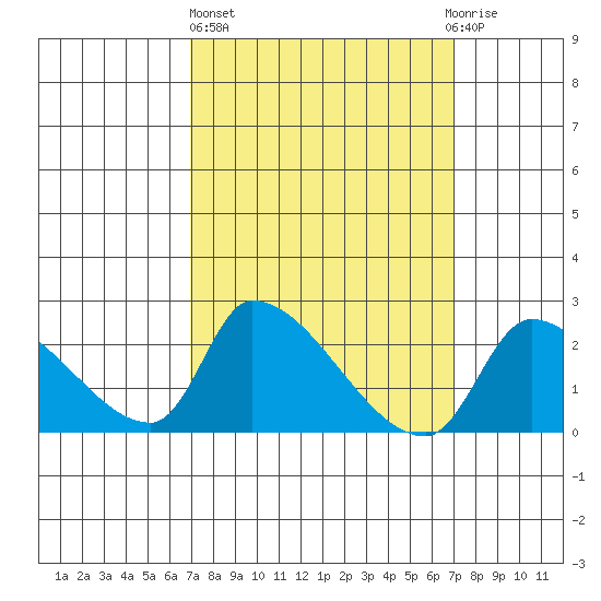 Huntington Beach tide chart for Thursday, March 17, 2022