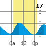 Huntington Beach tide chart for Thursday, March 17, 2022