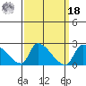 Huntington Beach tide chart for Friday, March 18, 2022