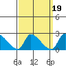 Huntington Beach tide chart for Saturday, March 19, 2022