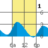 Huntington Beach tide chart for Tuesday, March 1, 2022