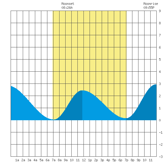 Huntington Beach tide chart for Sunday, March 20, 2022