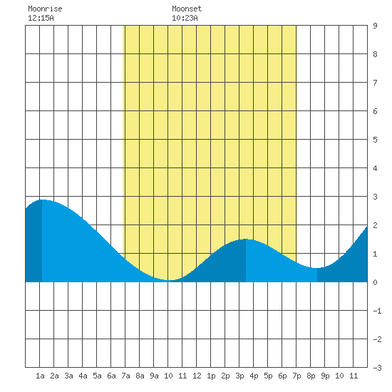 Huntington Beach tide chart for Wednesday, March 23, 2022