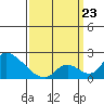 Huntington Beach tide chart for Wednesday, March 23, 2022