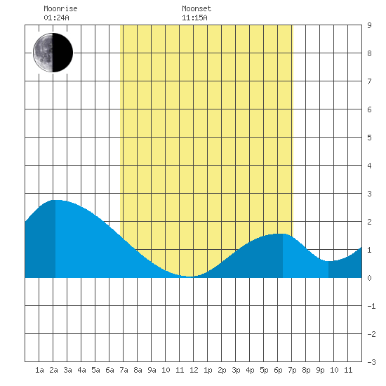 Huntington Beach tide chart for Thursday, March 24, 2022